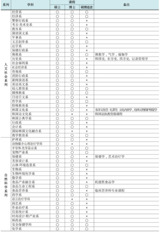 韩国留学丨圆光大学韩语授课博士招生介绍(图2)