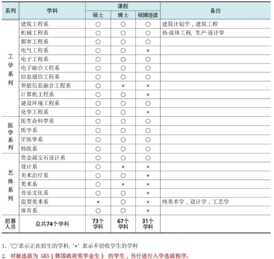 韩国留学丨圆光大学韩语授课博士招生介绍(图3)