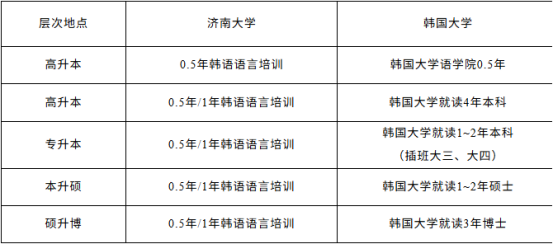 济南大学韩国留学预科班招生介绍(图2)