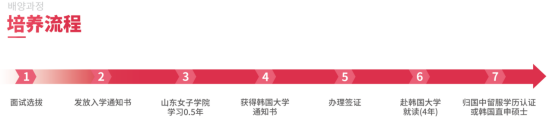 山东女子学院韩国留学招生简章(图3)