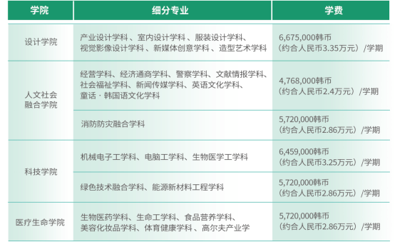 报考参考！山东理工大学韩国建国大学 1+3 国际本科费用明细汇总 (图2)